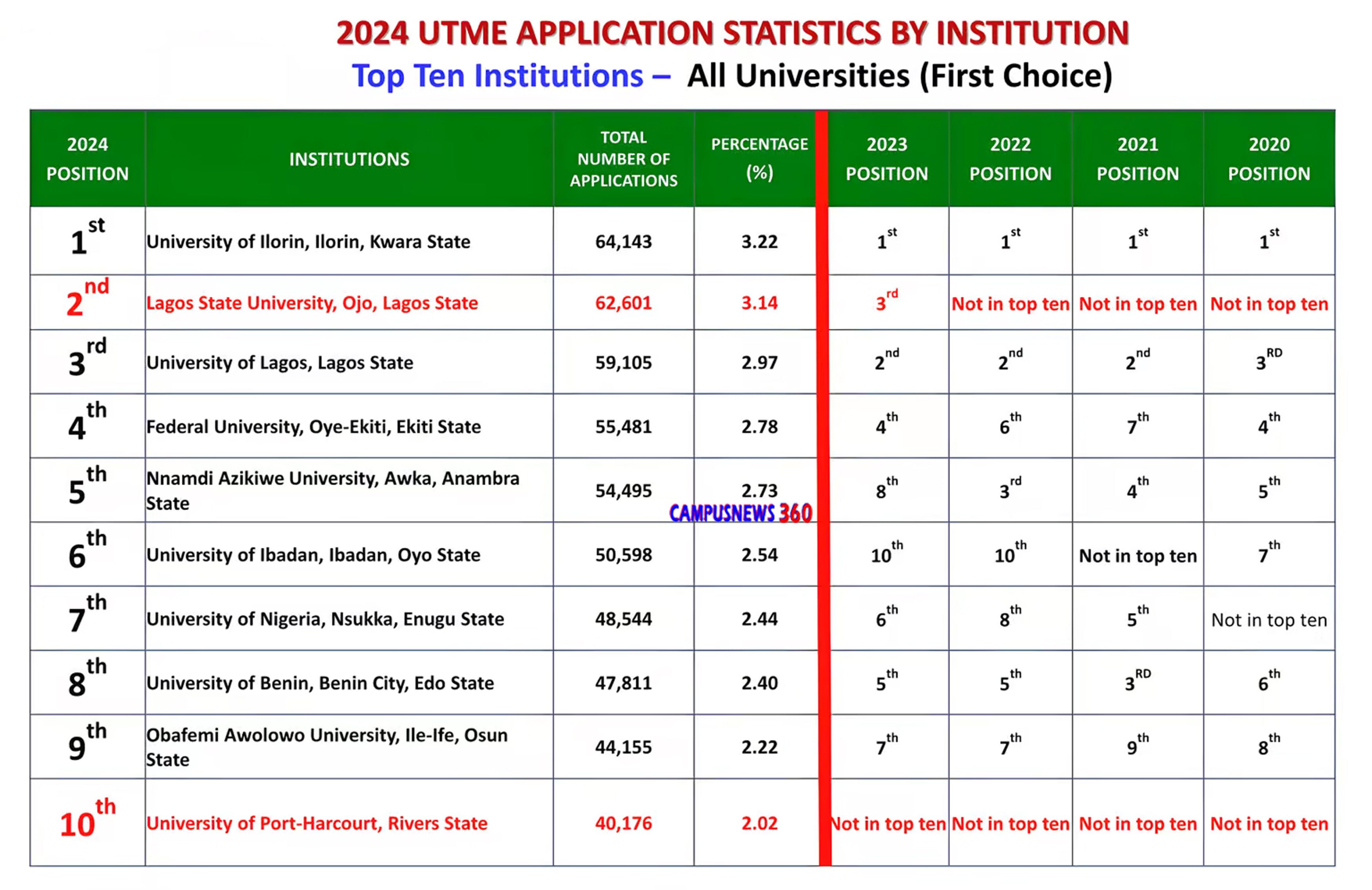 2024 UTME: Tор Prеfеrrеd Universities in Nіgеrіа (SEE LIST)